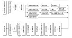 無塵車間施工流程圖（免費）