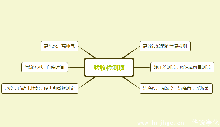 潔凈室驗(yàn)收測(cè)試項(xiàng)目