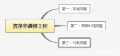 潔凈室裝修工程值得注意的三點(diǎn)