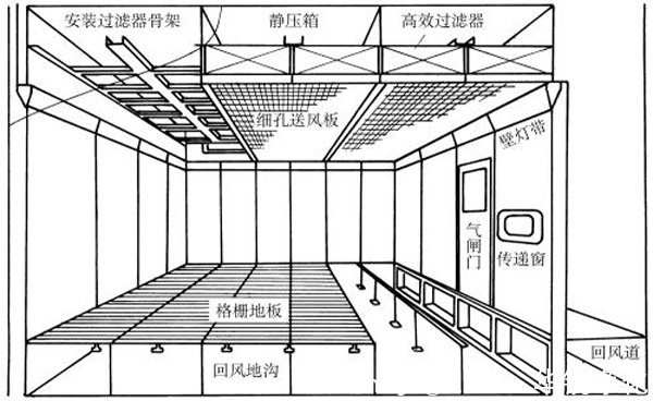 潔凈室設(shè)計(jì)