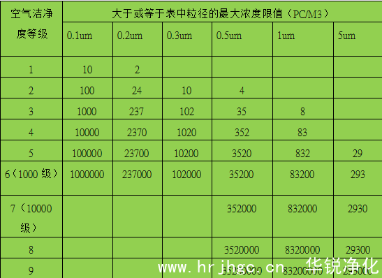 潔凈室潔凈度