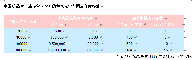 中國藥品生產(chǎn)潔凈室凈化等級標準