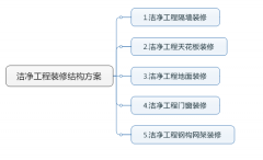 潔凈工程裝修結(jié)構(gòu)方案