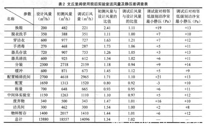 潔凈室中文邱里閥使用對(duì)比效果表