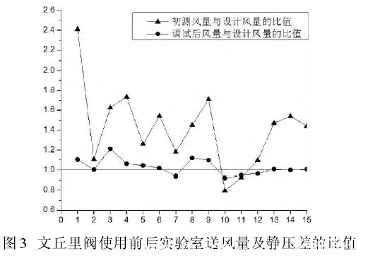 潔凈室中智能文丘里閥使用前后對(duì)比表