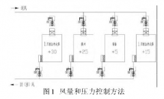 新版GMP對潔凈車間“智能文丘里閥”的應用，你